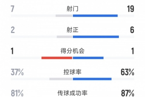 金喜体育全站下载-优势明显，切尔西2-1帕尔梅拉斯全场数据：射门19-7，射正6-2
